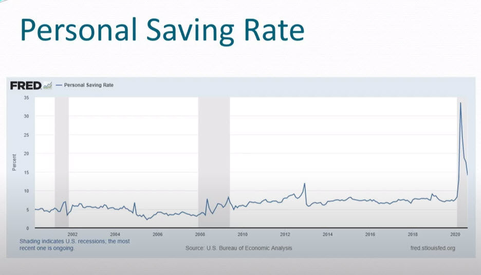 Savings Rate